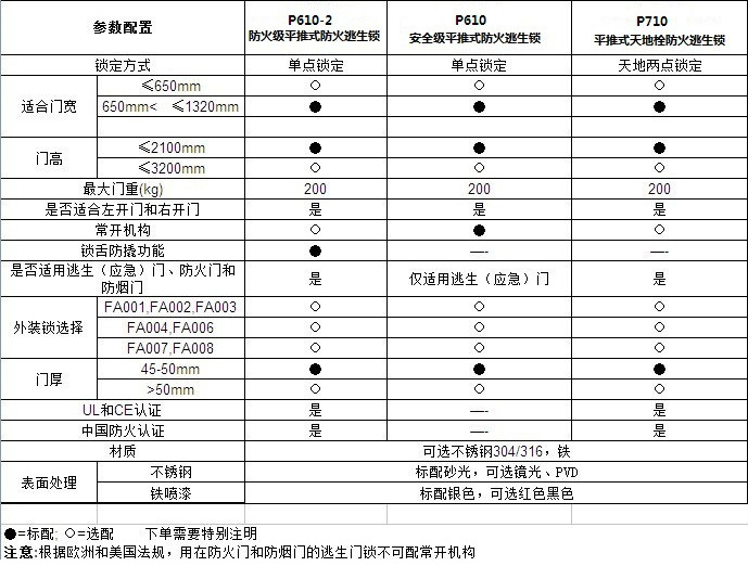 乐朗五金RDA-32C 平推式天地插销型逃生推杠锁